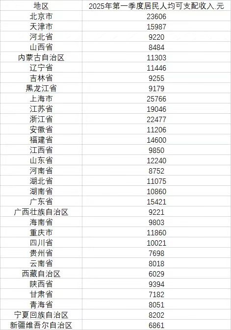 融智和 31省一季度人均可支配收入公布，近半过万元