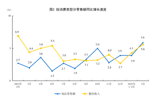途乐证券 2025年3月份社会消费品零售总额增长5.9%