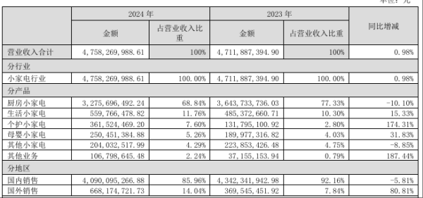 股巢配资 小熊电器：海外业务去年收入同比增长八成，占比达到14%，加大海外产品开发