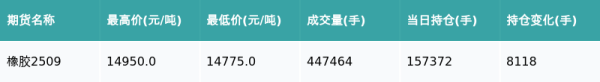 凯狮优配 橡胶主力合约收跌0.9%