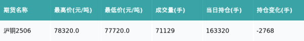 华融资产 沪铜主力合约收涨0.31%