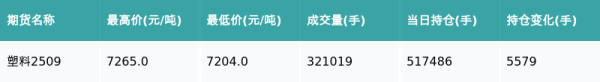 掌心策略 塑料主力合约收跌0.29%
