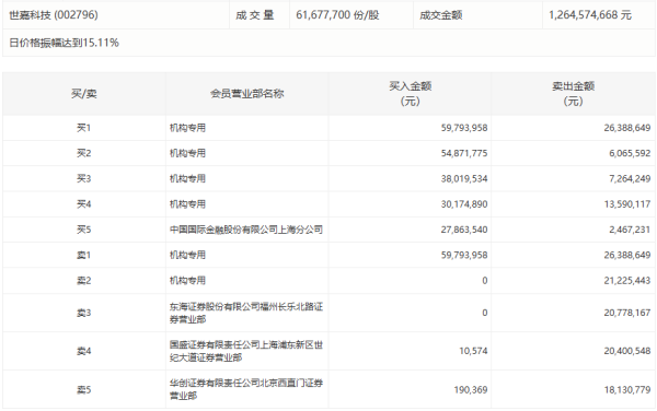 金鼎配资 波长光电今日涨7.24%，2家机构专用席位净买入1.08亿元